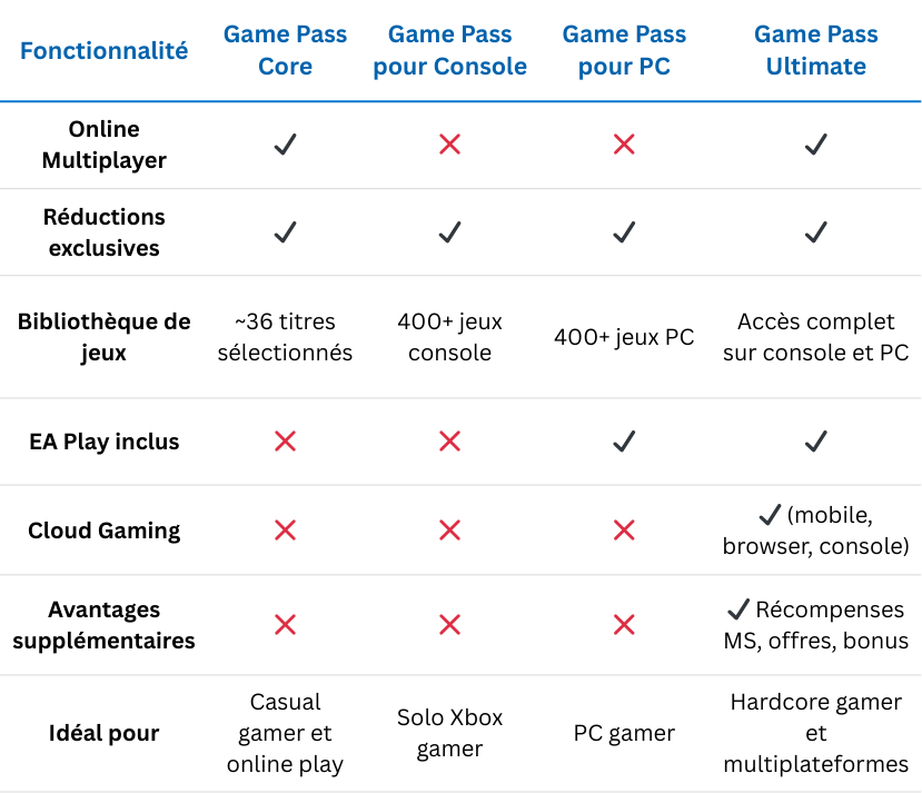 Xbox Game Pass Core vs Console vs PC vs Ultimate